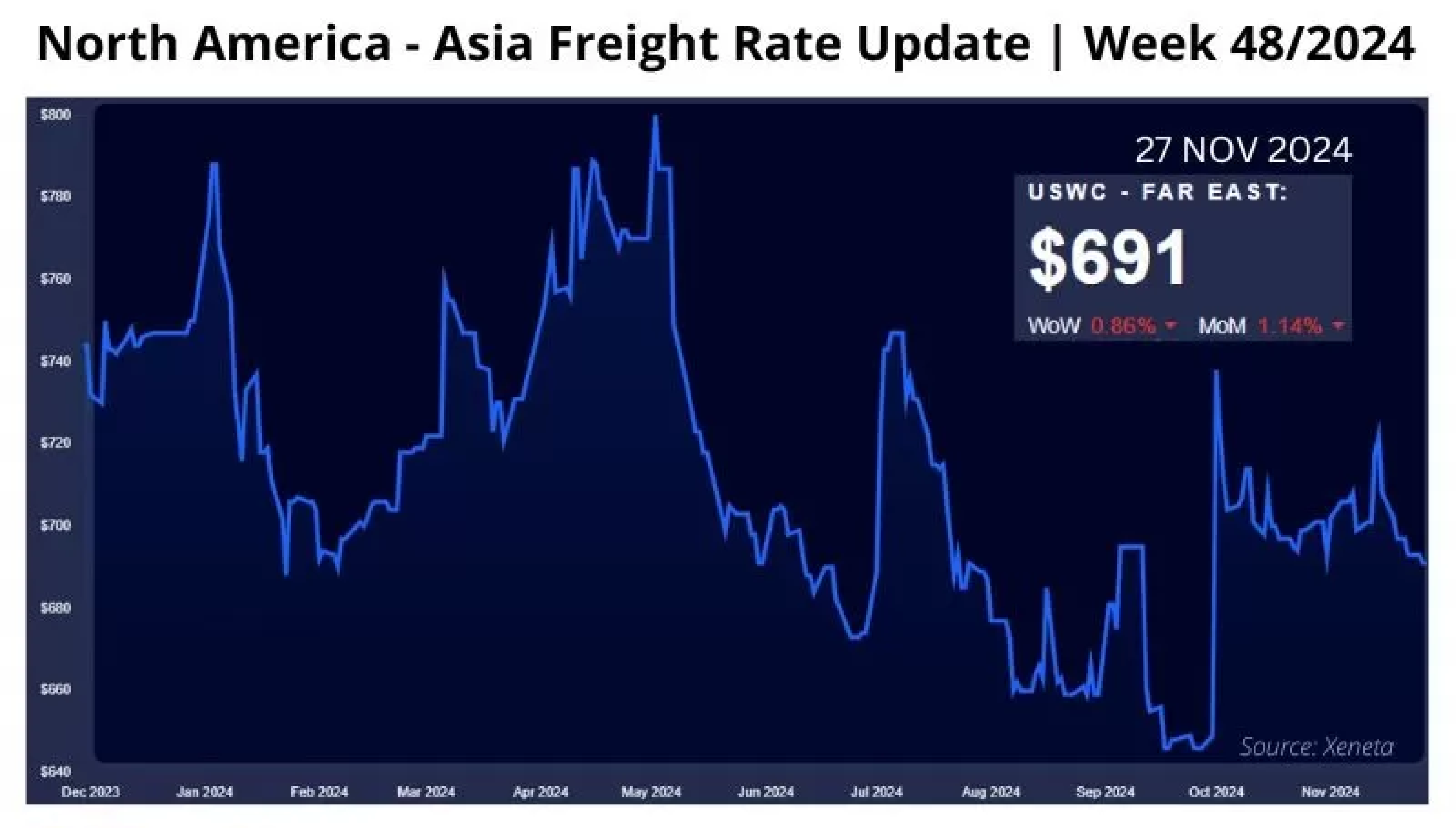 north-america-asia-freight-rate-update-week-48-2024-48.webp